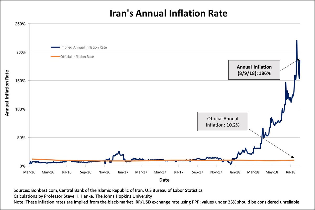 استاد اقتصاد دانشگاه جان هاپکینز، پروفسور استیو هنک ، نرخ تورم واقعی در ایران در مرداد 97، 186 درصد است